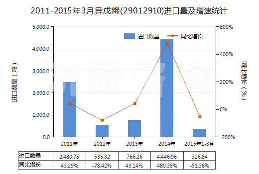 2011-2015年3月異戊烯(29012910)進(jìn)口量及增速統(tǒng)計(jì)